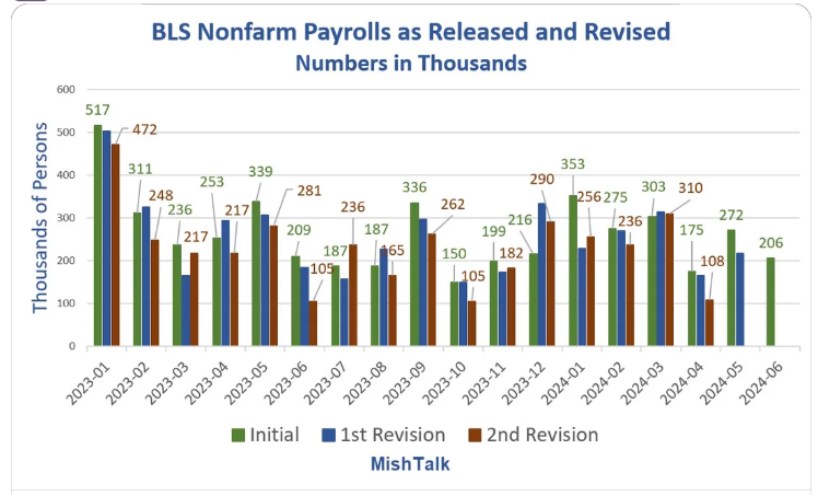 BLS bị cáo buộc thao túng dữ liệu việc làm: Trump ra tay sa thải ủy viên sau loạt điều chỉnh "gây sốc"