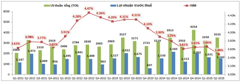 MSB – Chững lại sau phục hồi