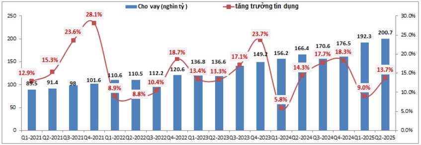 MSB – Chững lại sau phục hồi