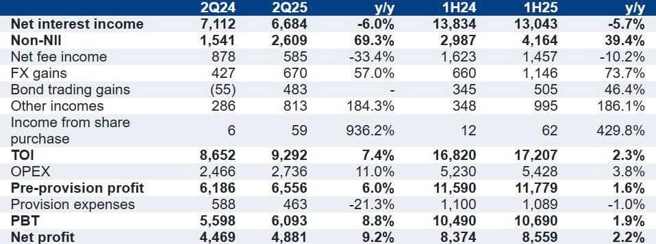 [KQKD Ngân hàng Q2-2025] - ACB: Chiến lược đang tập trung cho vay doanh nghiệp lớn