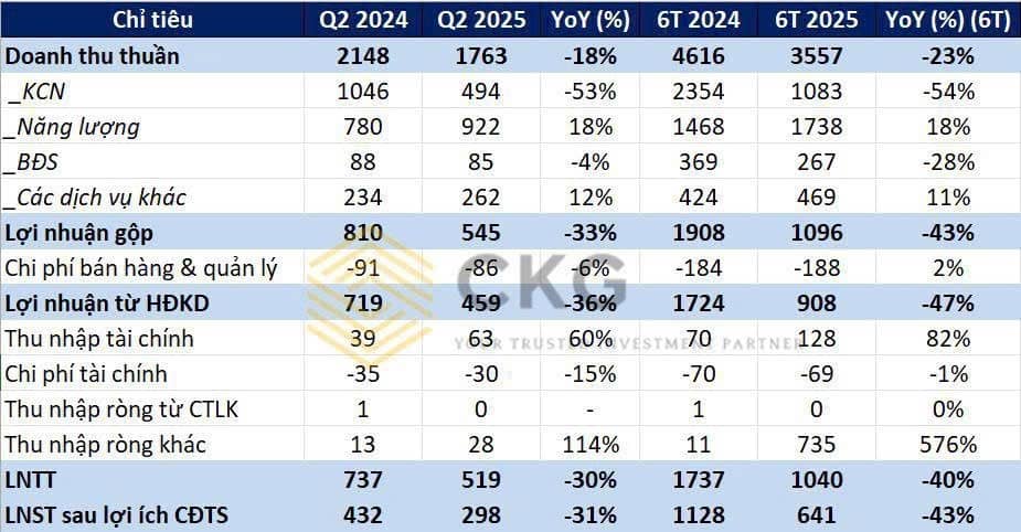 IDC hụt hơi khi "át chủ bài" KCN lao dốc - Năng lượng vươn lên cứu. "Một doanh nghiệp có dòng tiền ổn  ...