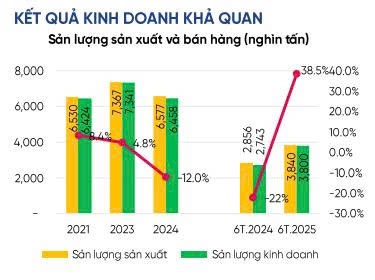Cổ Phiếu BSR: KQKD Quý 2/2025 Sản lượng tăng vọt, lợi nhuận giữ vững bất chấp giá dầu suy giảm
