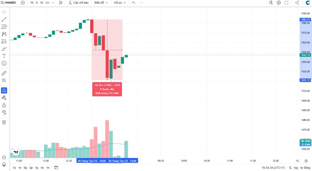Chứng khoán lên tàu siêu tốc: Rơi 60 điểm – Bật lại 18 điểm, ai trụ được sẽ thắng lớn!