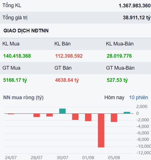 VN-Index đang thật sự bất ổn định? 1 cổ phiếu nội lực khỏe vẫn tăng đều dù thị trường biến động
