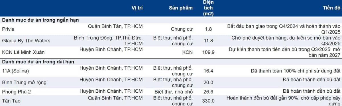 [KQKD Bất động sản Q2-2025]: KDH - Gladia là dự án trọng điểm tiếp theo
