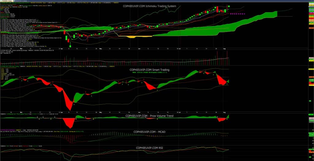 Bắt mạch chứng khoán ngày 6/8/2025: Cá mập short cực mạnh, Thị trường có nguy hiểm?