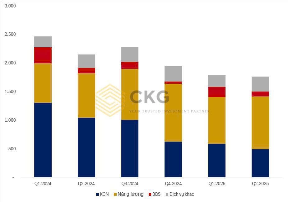 IDC hụt hơi khi "át chủ bài" KCN lao dốc - Năng lượng vươn lên cứu. "Một doanh nghiệp có dòng tiền ổn  ...