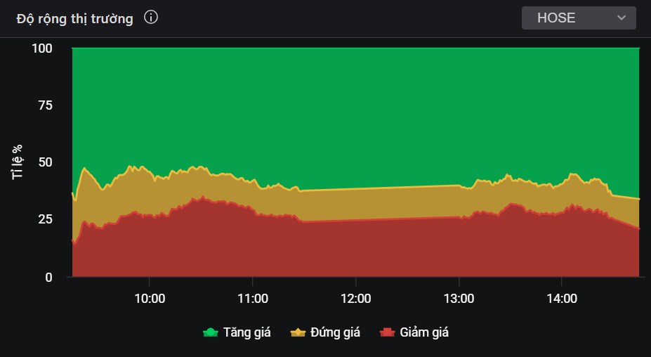 VN-Index đang thật sự bất ổn định? 1 cổ phiếu nội lực khỏe vẫn tăng đều dù thị trường biến động