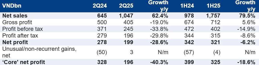[KQKD Bất động sản Q2-2025]: KDH - Gladia là dự án trọng điểm tiếp theo