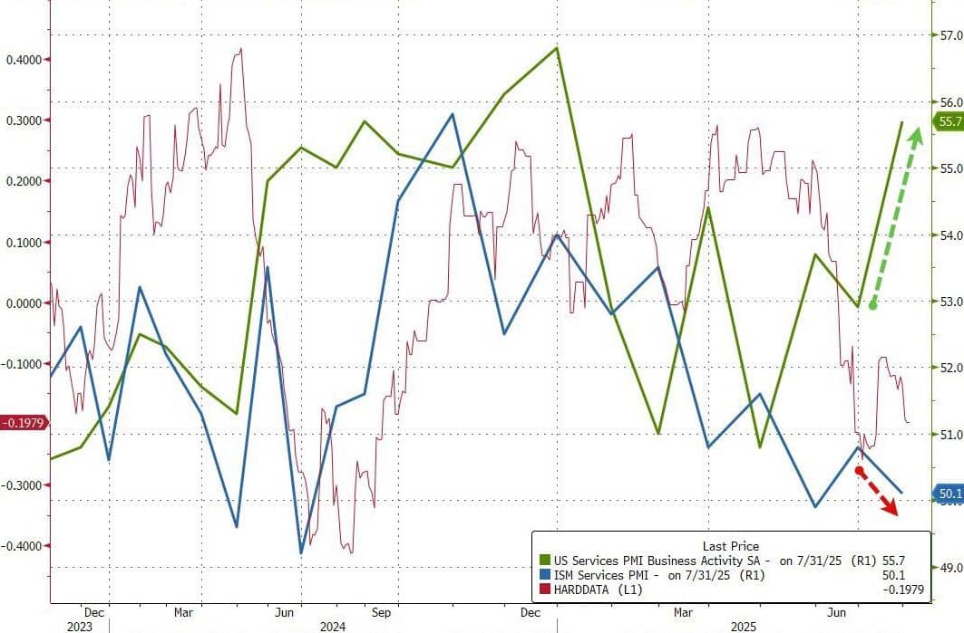 PMI dịch vụ Hoa Kỳ: Tín hiệu Trái chiều Thách thức Triển vọng Kinh tế 2025