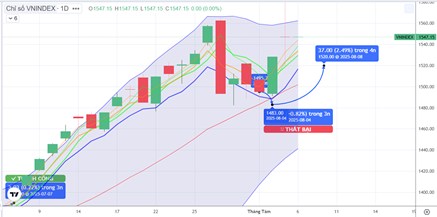 CHIẾN LƯỢC 06.08.2025: Giằng co biên rộng 1520-1560 điểm - Áp lực T+ Ngân hàng, Đầu ngành - chú ý ATO