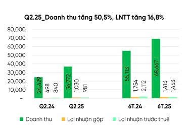 Cổ Phiếu BSR: KQKD Quý 2/2025 Sản lượng tăng vọt, lợi nhuận giữ vững bất chấp giá dầu suy giảm