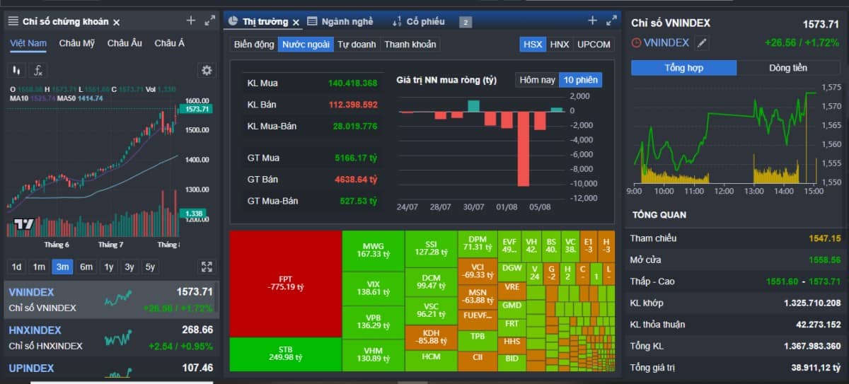 Nhịp công thành của nhóm Thép và nhóm xuất khẩu - Vnindex độc cô cầu bại vùng đỉnh thời đại - đối thủ Ấn Độ bị áp thuế mạnh.