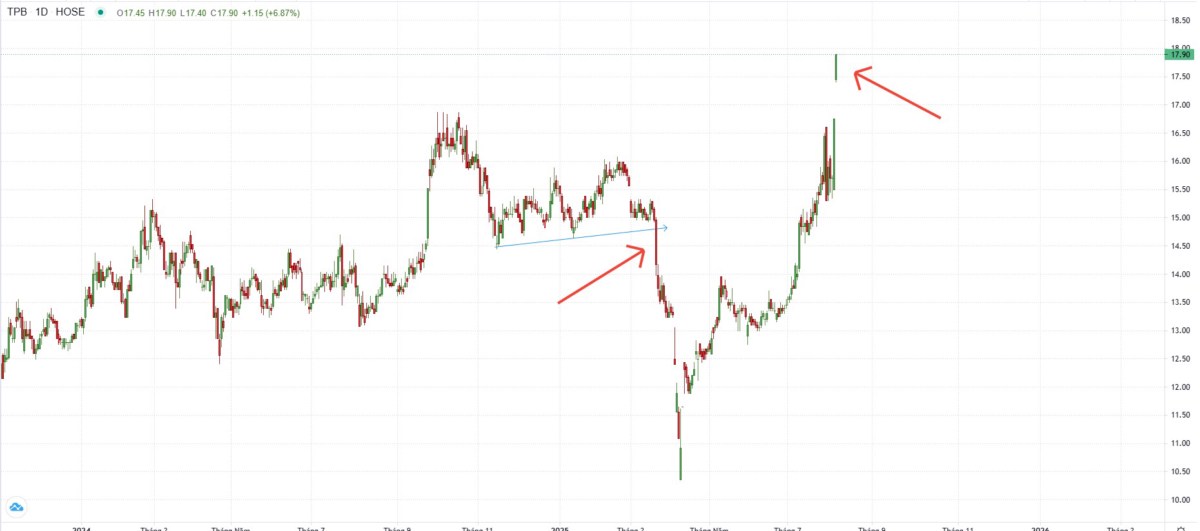 Hãy chú ý cổ phiếu định giá rẻ nếu thị trường rung lắc mạnh