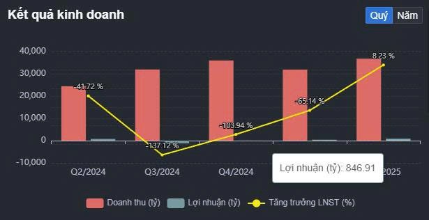 Cổ Phiếu BSR: KQKD Quý 2/2025 Sản lượng tăng vọt, lợi nhuận giữ vững bất chấp giá dầu suy giảm