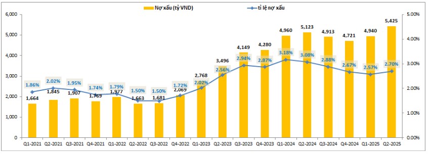 MSB – Chững lại sau phục hồi