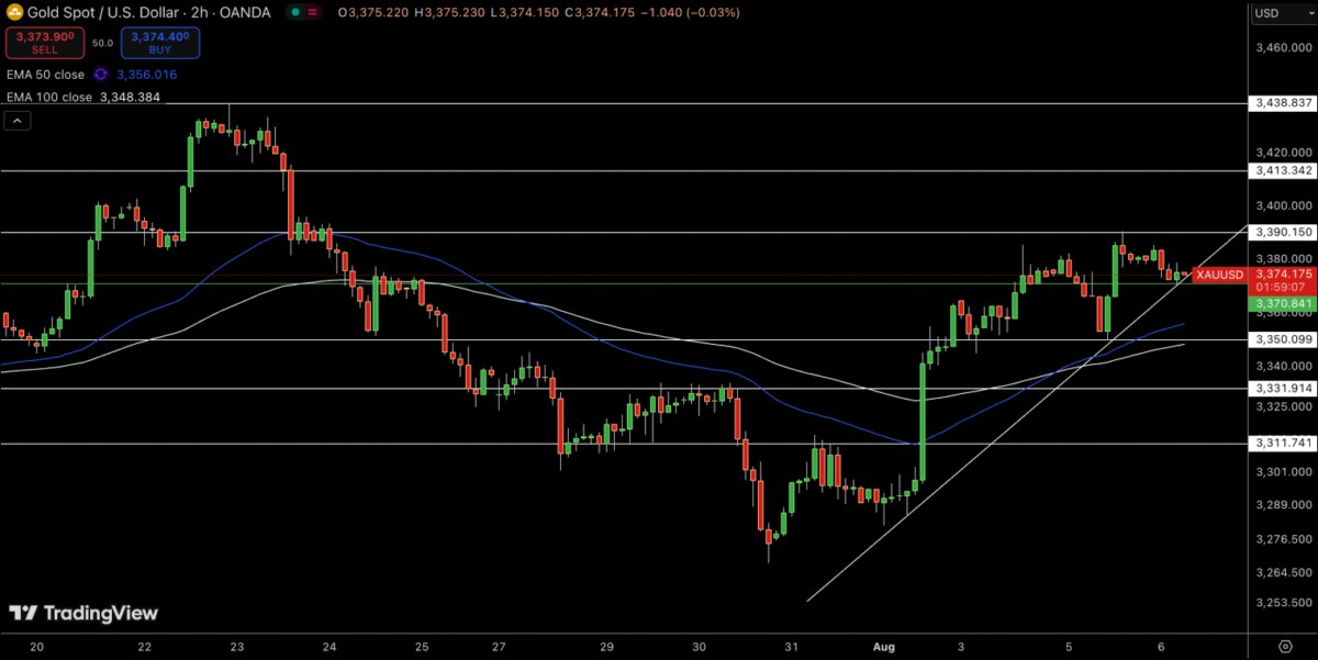 DỰ BÁO GIÁ VÀNG (XAUUSD): KỲ VỌNG CẮT GIẢM LÃI SUẤT TẠO NỀN HỖ TRỢ CHO PHE MUA. I. TỔNG QUAN THỊ TRƯỜNG.  ...