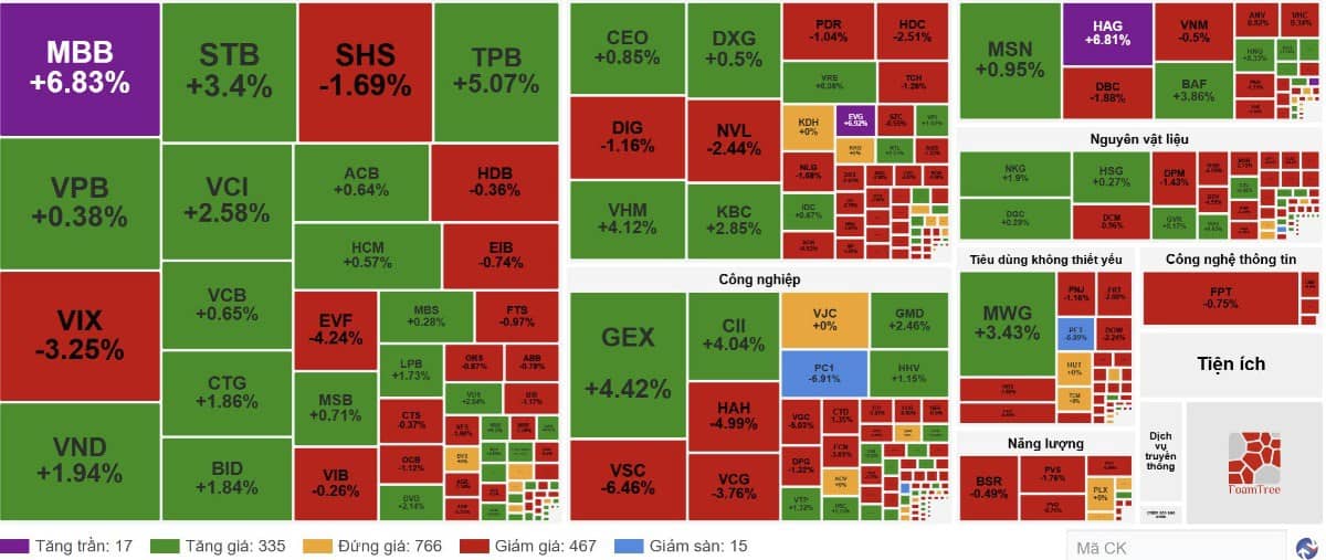 Chứng khoán lên tàu siêu tốc: Rơi 60 điểm – Bật lại 18 điểm, ai trụ được sẽ thắng lớn!