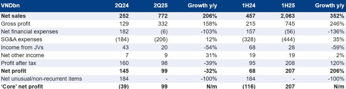 [KQKD BẤT ĐỘNG SẢN DÂN DỤNG Q2-2025]: NLG - DOANH SỐ BÁN NHÀ KHỞI SẮC VÀ NHIỀU THAM VỌNG. NLG công bố  ...