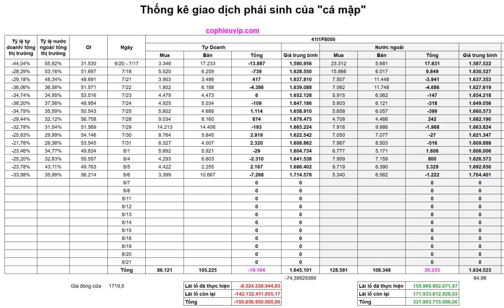 Bắt mạch chứng khoán ngày 6/8/2025: Cá mập short cực mạnh, Thị trường có nguy hiểm?
