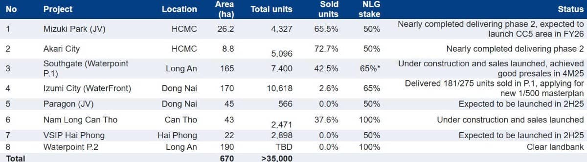 [KQKD BẤT ĐỘNG SẢN DÂN DỤNG Q2-2025]: NLG - DOANH SỐ BÁN NHÀ KHỞI SẮC VÀ NHIỀU THAM VỌNG. NLG công bố  ...