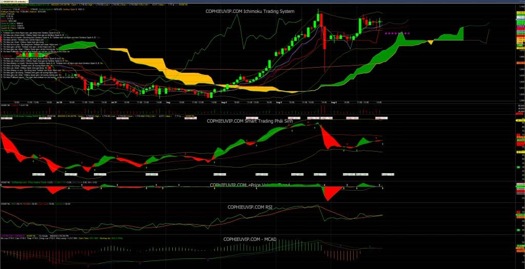 Bắt mạch chứng khoán ngày 6/8/2025: Cá mập short cực mạnh, Thị trường có nguy hiểm?
