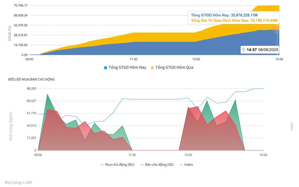 Bắt mạch chứng khoán ngày 6/8/2025: Cá mập short cực mạnh, Thị trường có nguy hiểm?