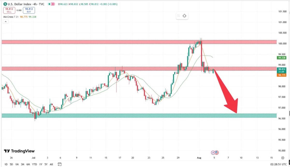 USD Dưới Áp Lực Tâm Lý & Chính Sách – Diễn Biến Giằng Co Tác Động Ra Sao Tới Thị Trường Hàng Hóa?