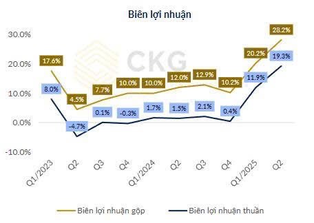 ĐÁNH GIÁ NHANH KQKD Q2/2025 ANV, SIÊU BÙNG NỔ NHƯNG ĐÃ PHẢN ÁNH VÀO GIÁ CHƯA?. Giai đoạn thuế quan làm  ...