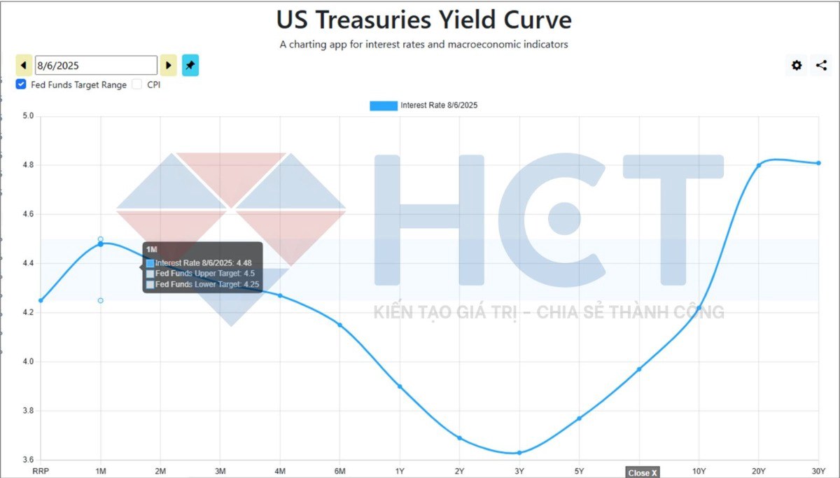 FED cắt giảm 50 điểm cơ bản? Khi không còn ai tin vào bong bóng lạm phát