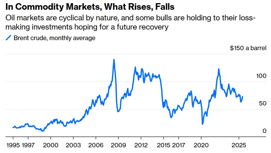 Giá dầu 2025 - 2026: Áp lực giảm giá tiếp diễn trước khi bật lên
