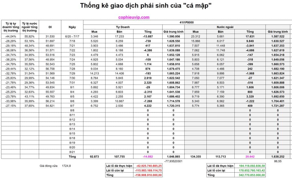Bắt mạch chứng khoán ngày 8/8/2025: Chỉ số liên tục lập đỉnh, tin tốt liên tục ra