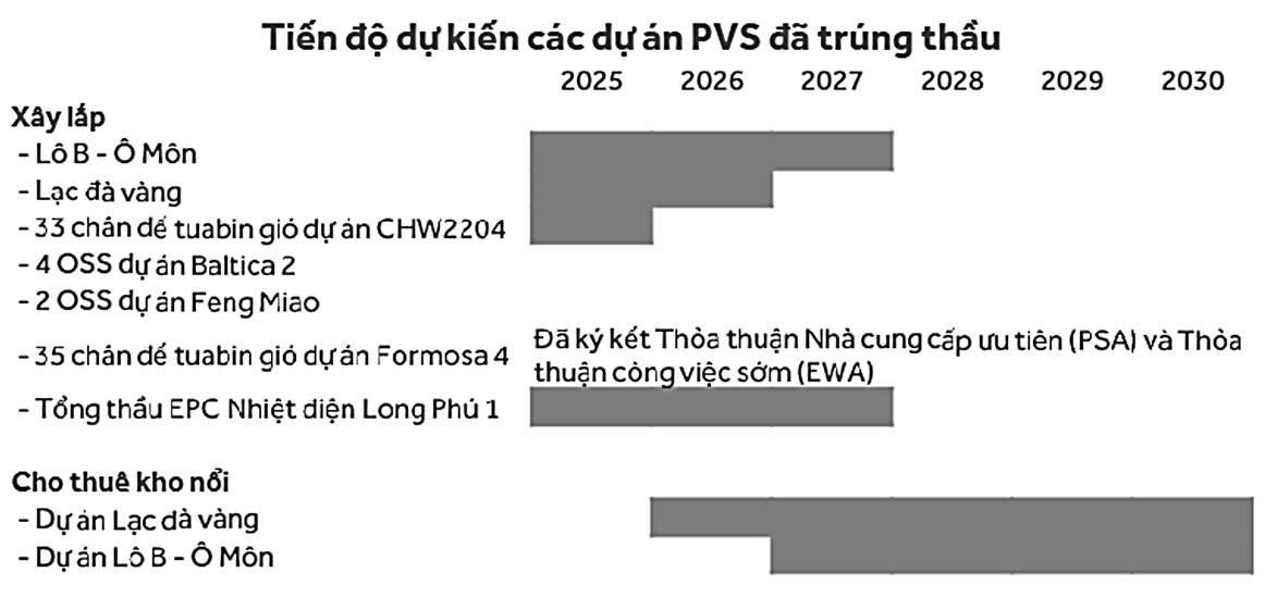 Cơ sở nào khi PVS hứa hẹn sớm bùng nổ lợi nhuận trong nửa cuối 2025?
