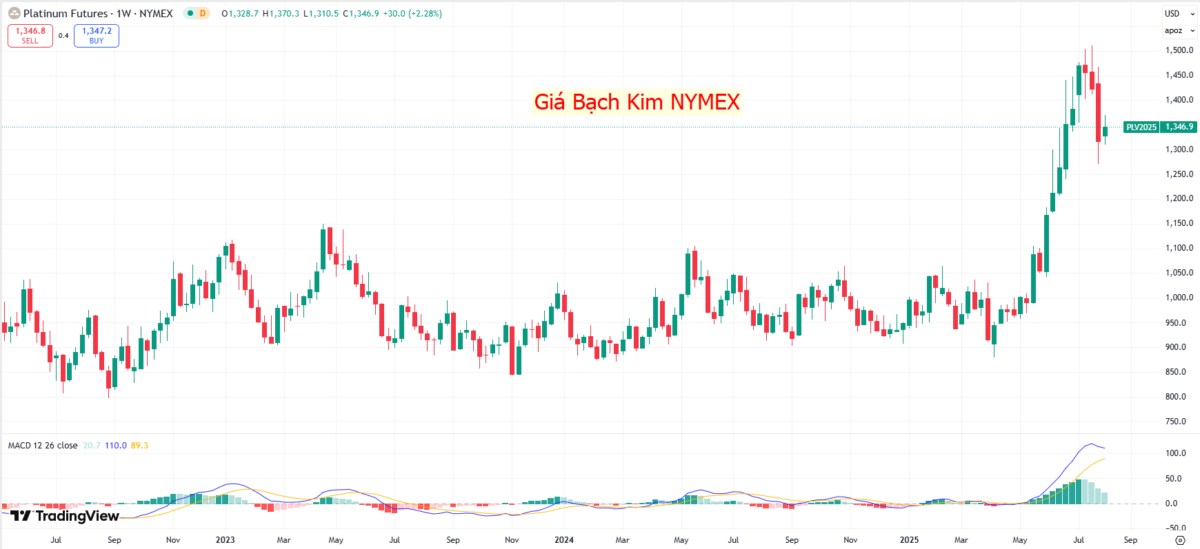 Mỹ siết nhập khẩu chip bán dẫn: Kim loại công nghệ như đồng và bạch kim vào sóng tăng?