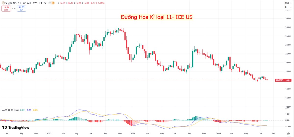 Giá đường thế giới suy yếu do nguồn cung Brazil dồi dào hay tồn kho cao tại Mỹ?