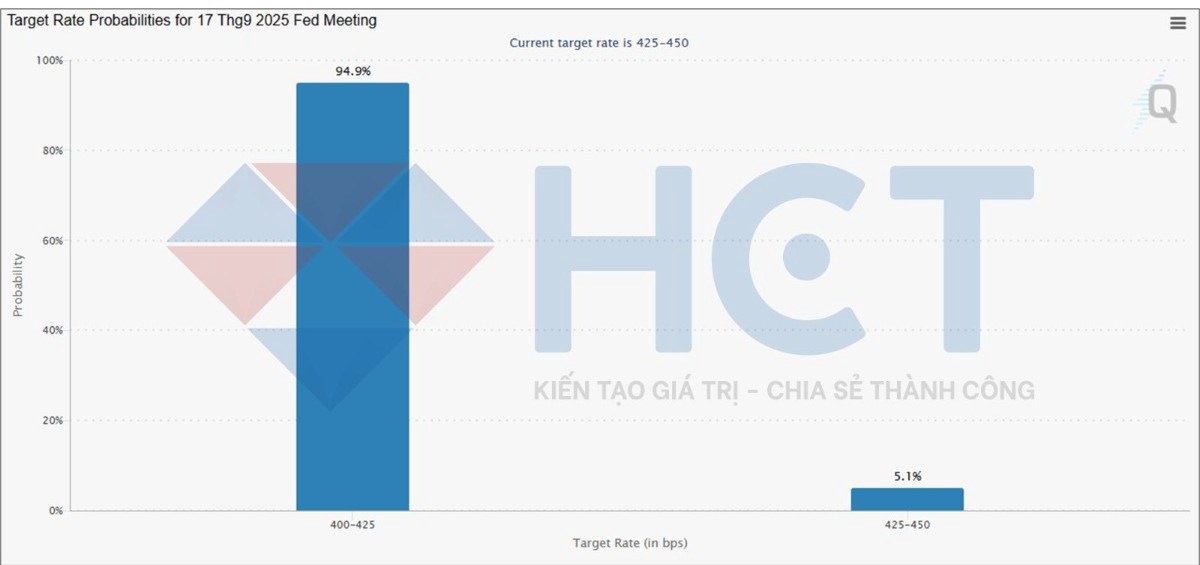 FED cắt giảm 50 điểm cơ bản? Khi không còn ai tin vào bong bóng lạm phát