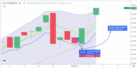 CHIẾN LƯỢC 07.08.2025: Phân hóa tiếp cận 1580 điểm nhờ tiền ngắn ở Ngân hàng, Đầu ngành, Dầu khí