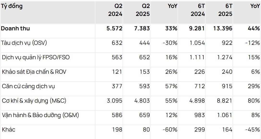 Cơ sở nào khi PVS hứa hẹn sớm bùng nổ lợi nhuận trong nửa cuối 2025?