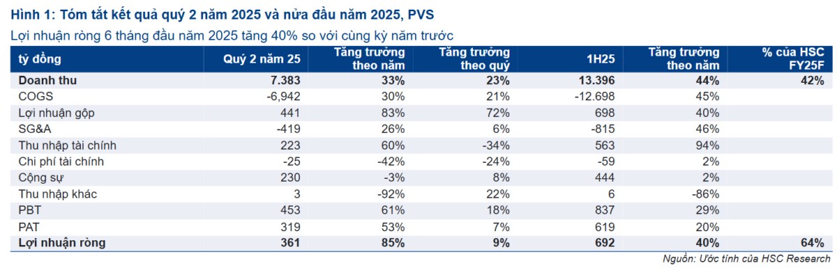 Cơ sở nào khi PVS hứa hẹn sớm bùng nổ lợi nhuận trong nửa cuối 2025?