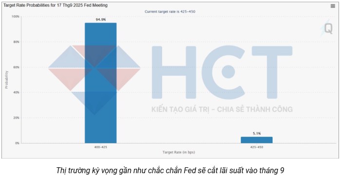 DƯỜNG NHƯ KHÔNG CÒN AI TIN VÀO "BÓNG BÓNG LẠM PHÁT" – FED SẮP CẮT LÃI 50 ĐIỂM CƠ BẢN?. --------. Sau  ...