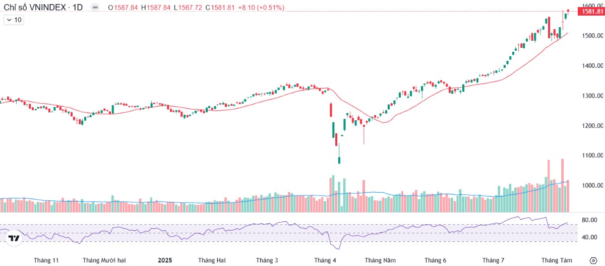 Phân hóa mạnh ở vùng đỉnh - Một siêu cổ chỉ mới bắt đầu hành trình tăng trưởng năm 2025?