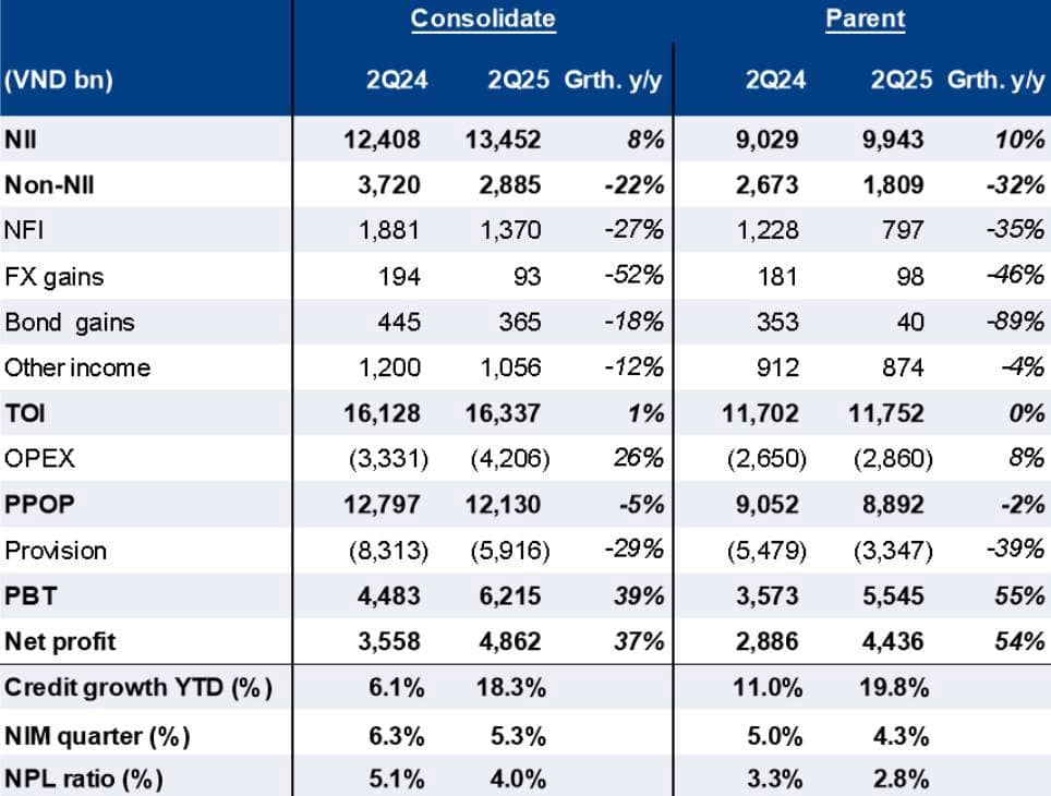 [KQKD Ngân hàng Q2-2025]: VPB - Lợi nhuận mạnh mẽ nhờ tăng trưởng tín dụng và giảm dự phòng