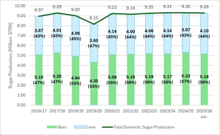 Giá đường thế giới suy yếu do nguồn cung Brazil dồi dào hay tồn kho cao tại Mỹ?