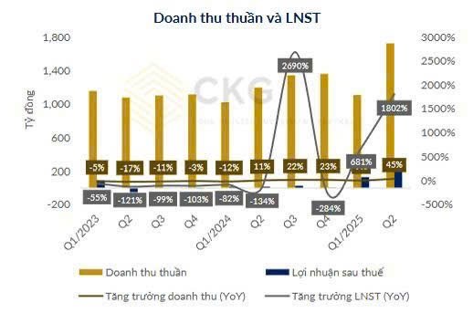 ĐÁNH GIÁ NHANH KQKD Q2/2025 ANV, SIÊU BÙNG NỔ NHƯNG ĐÃ PHẢN ÁNH VÀO GIÁ CHƯA?. Giai đoạn thuế quan làm  ...
