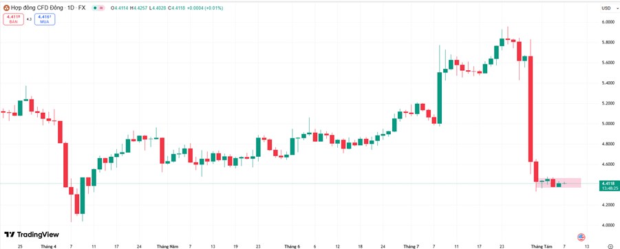 Tổng thống Trump Áp Thuế 100% Lên Chip Bán Dẫn: Tác Động Mạnh Đến Giá Đồng
