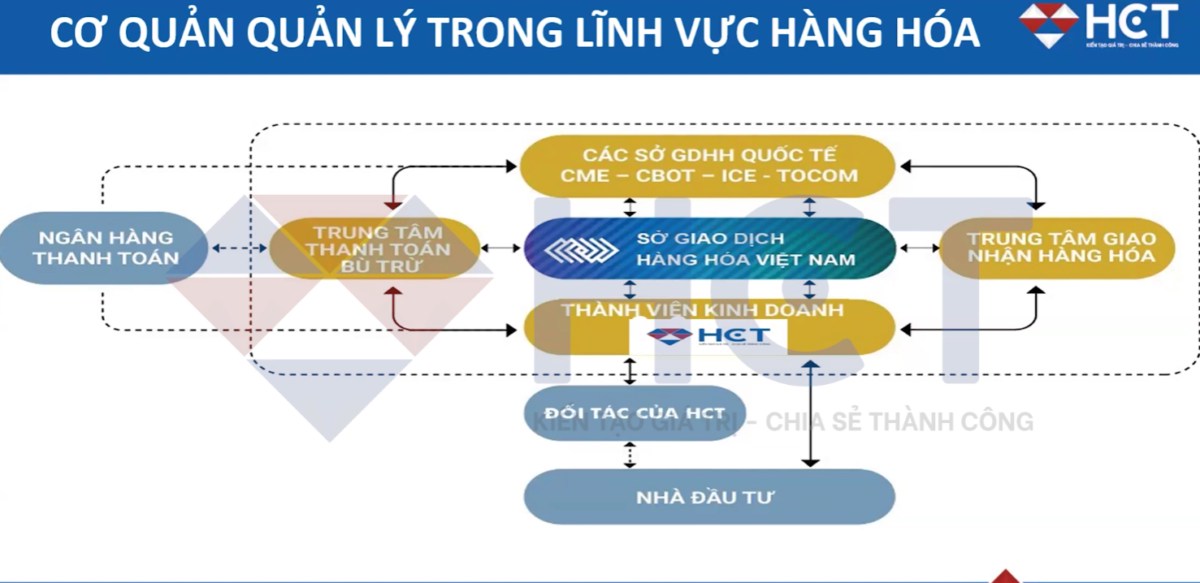 Hợp đồng tương lai và cơ chế Hedging - Công cụ chiến lược cho nhà đầu tư!
