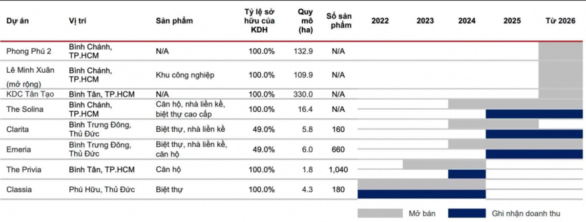 Phần 3: Hiểu đúng mô hình của doanh nghiệp BĐS nhà Khang Điền - Mục tiêu nắm bắt cơ hội đầu cơ cổ đất và quản trị rủi ro hiệu quả