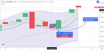 Chiến lược 08.08.2025: Kiểm định 1590-1600 điểm và chỉnh kỹ thuật, tiền ngắn có dấu hiệu đi ngang