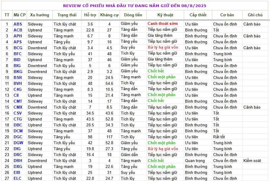 Kính gửi quý Anh/Chị bảng tổng hợp. REVIEW CỔ PHIẾU NHÀ ĐẦU TƯ ĐANG NẮM GIỮ ĐẾN 08/08/2025. Xin chân  ...