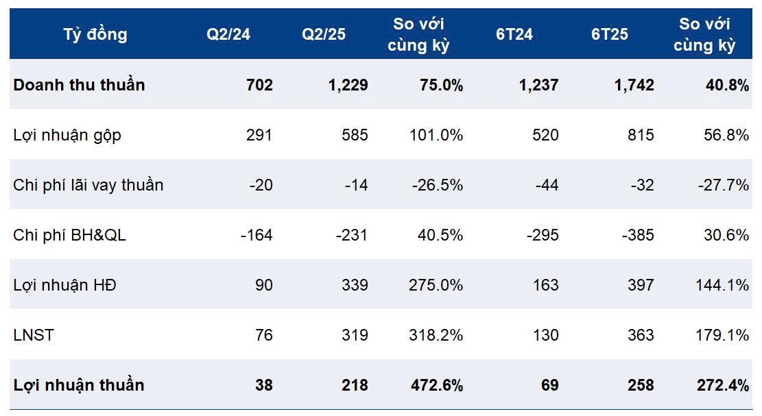 [KQKD Bất động sản Q2-2025]: DXG - The Privé được cấp phép bán hàng mở ra triển vọng tích cực